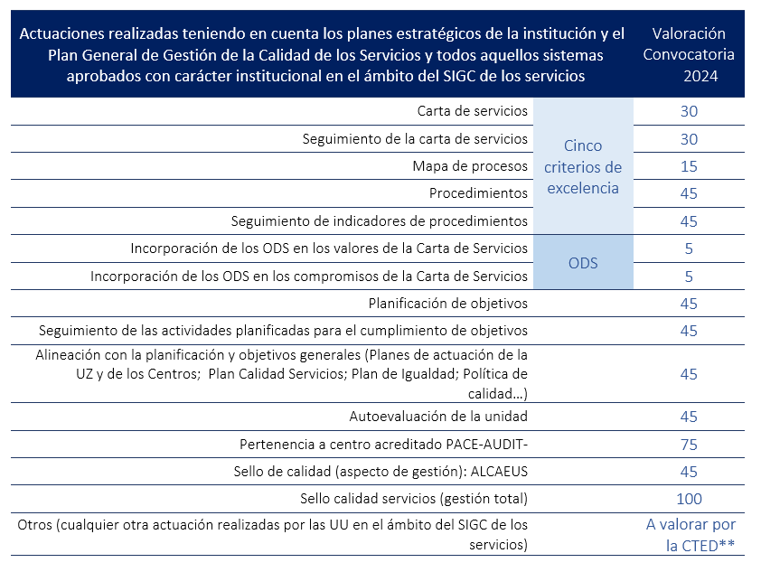 Cuadro de puntuaciones de unidades